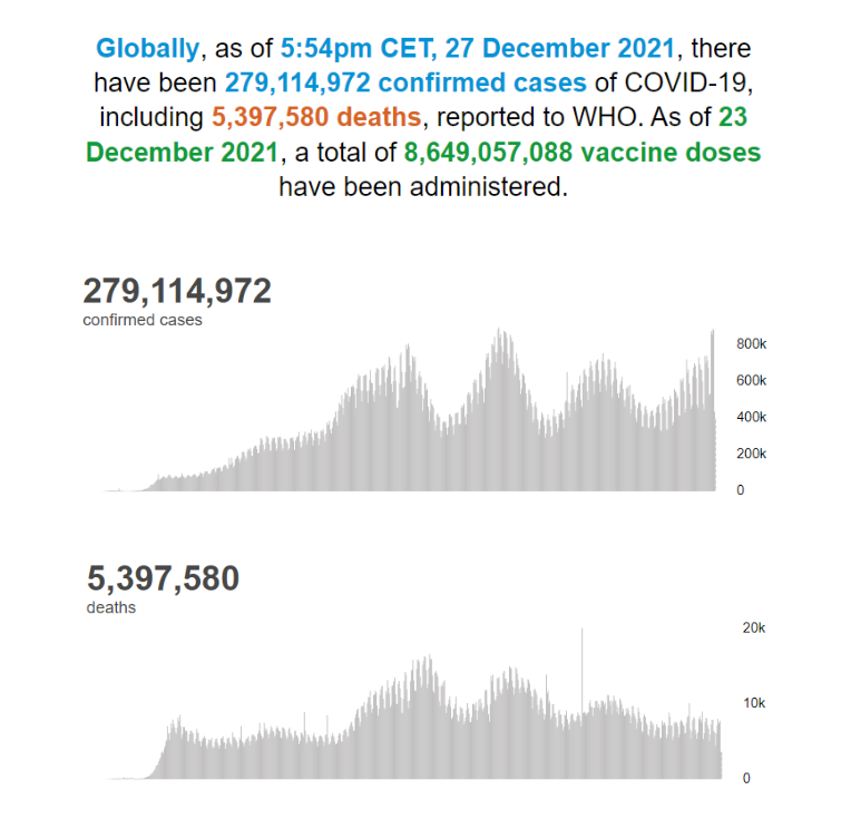 全球新冠肺炎确诊病例超2.7911亿例(图1)